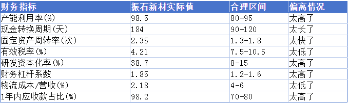 隐形的财务红灯：今天我们来聊聊振石新材IPO背后的财务疑点